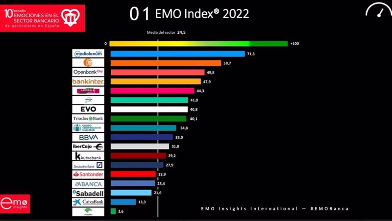 EMO Insights International publica 10º Estudio de Emociones en Banca
